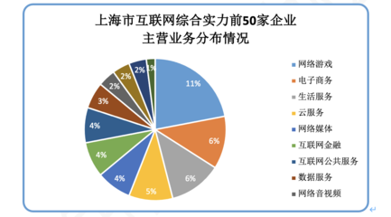上?；ヂ摼W行業前50強榜單揭曉，業務收入近6000億元，數據服務領域嶄露頭角